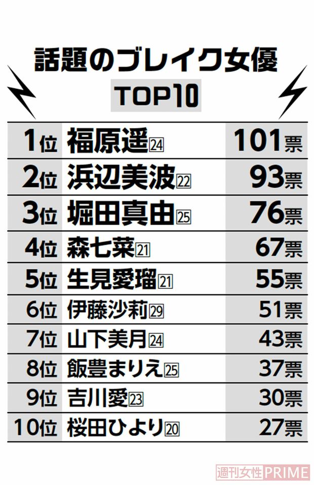 話題のブレイク女優TOP10