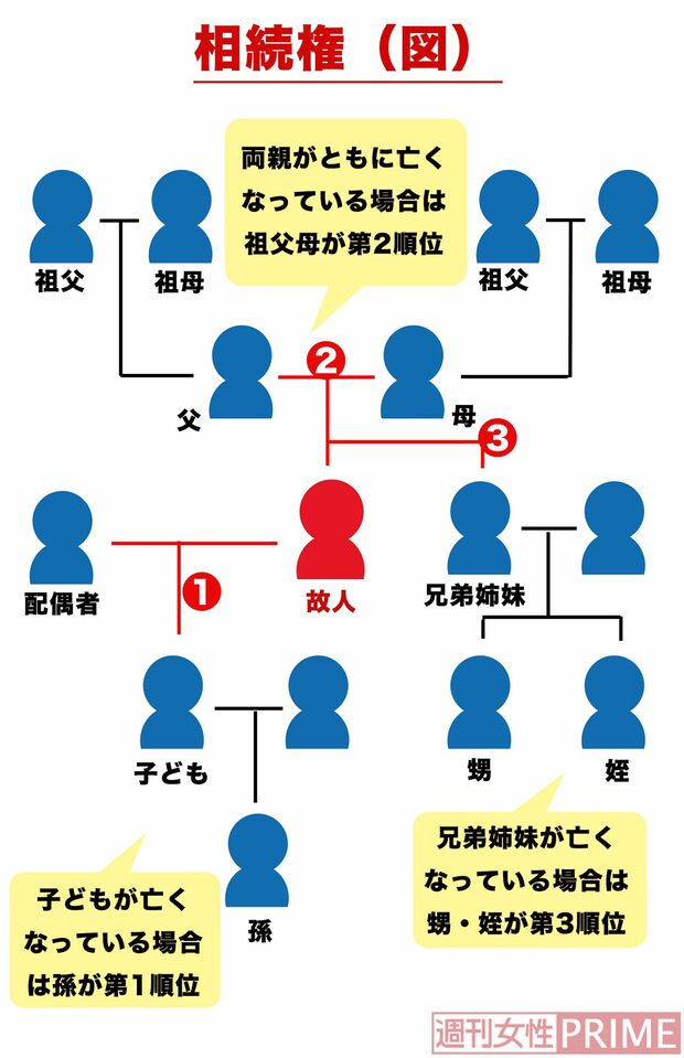 相続権(図)