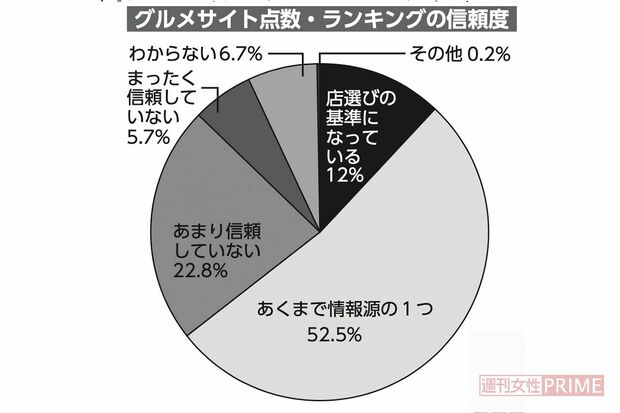店探しから予約まで便利なグルメサイトだが、店舗評価の操作やさくらレビューなどへのウワサも根強く、「信頼し、店選びの基準となっている」という回答は12％にとどまった※テーブルチェック（2021）調べ