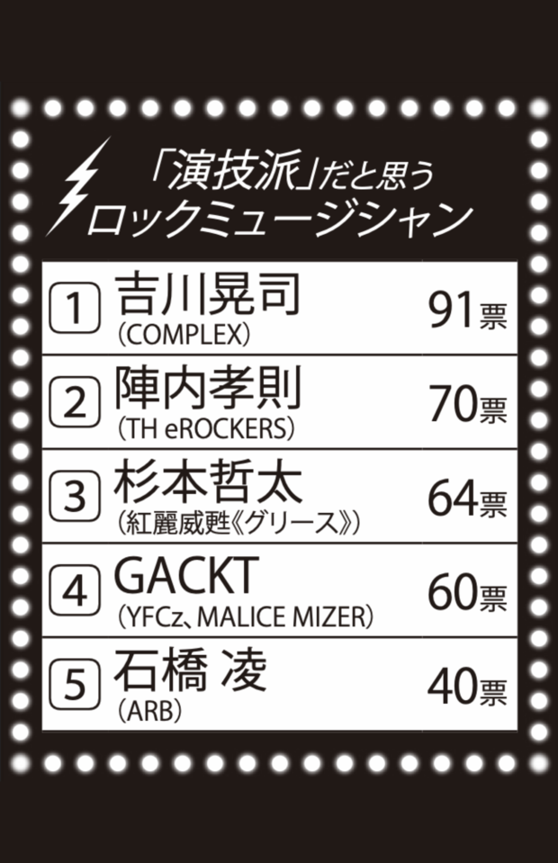 「演技派」だと思うロックミュージシャンランキング