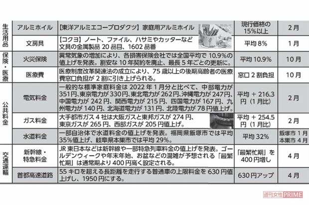2022年　値上げリスト（2/2）