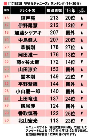 好きなジャニーズ17 16 17位の結果発表 昨年圏外の5人が登場 ニュース概要 週刊女性prime