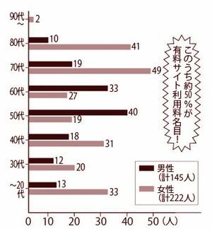 警視庁の発表をもとに本誌作成。’16年の東京都における「架空請求詐欺」の年代別・男女別の認知件数を表す。若者からお年寄りまで男女問わず全世代で被害に遭っていることがわかる