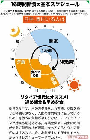16時間断食の基本スケジュール（家にいることが多い人向け）