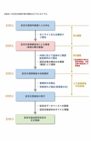 記念日の申請・登録の流れ（一般社団法人『日本記念日協会』公式サイトより）