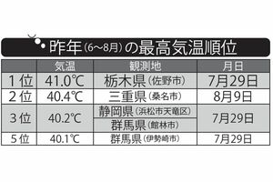 914地点中9地点で40度以上の日の最高気温を観測。令和6年の全国平均気温は平年より1.76度高く、観測史上最も暑い記録となった（気象庁より）