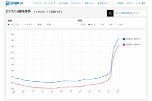 過去3か月のガソリン価格推移（『gogo.gs』公式サイトより）