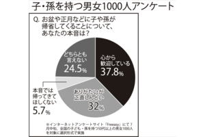 子・孫を持つ男女1000人アンケート!親・祖父母世代による「帰省」のホンネ