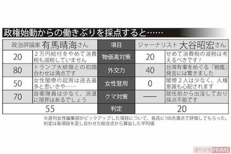 高市早苗政権始動からの働きぶり「1か月通信簿」　※週刊女性編集部がピックアップした項目について、各氏に100点満点で評価してもらった。判定は各項目を足し合わせた総合点から算出した平均値