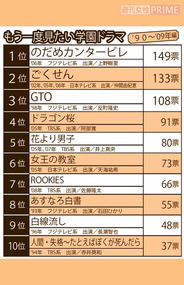 もう一度見たい学園ドラマランキング【1990〜2009年編】