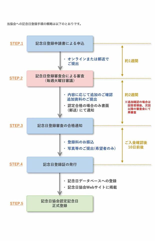 記念日の申請・登録の流れ（一般社団法人『日本記念日協会』公式サイトより）