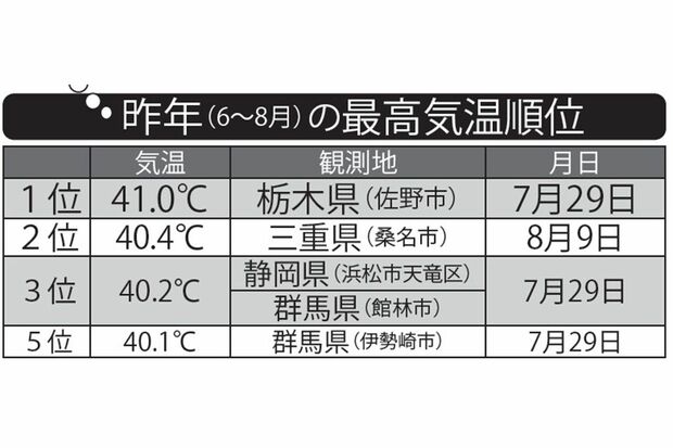 914地点中9地点で40度以上の日の最高気温を観測。令和6年の全国平均気温は平年より1.76度高く、観測史上最も暑い記録となった(気象庁より)