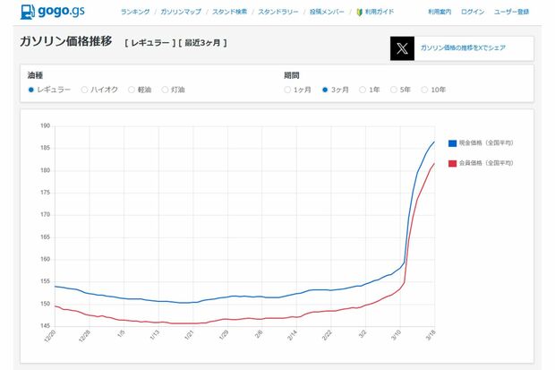 かこ3か月のガソリン価格推移（『gogo.gs』公式サイトより）
