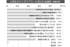 ※厚生労働省「令和3年度子ども・子育て支援推進調査研究事業」(厚生労働省のヤングケアラーの実態に関する調査研究をもとに作成)