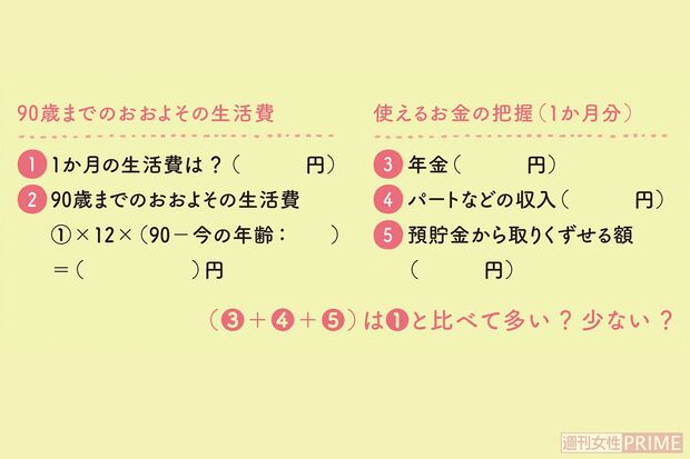 老後資金の必要額の目安に
