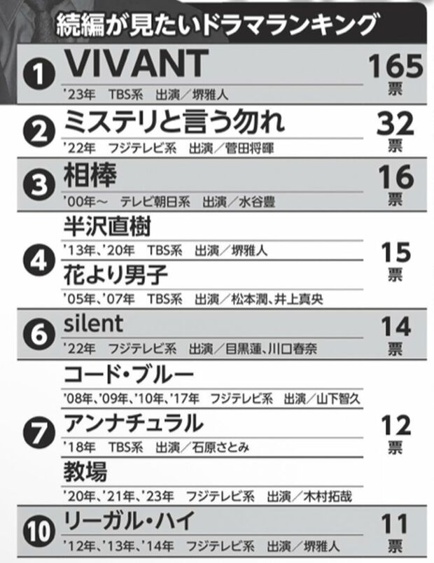 全国の女性1000人にアンケート、『続編がみたいドラマランキング』
