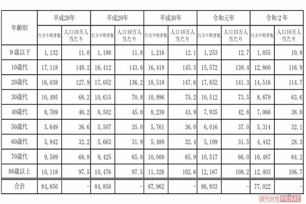 警察庁が発表した行方不明者の年齢別データ