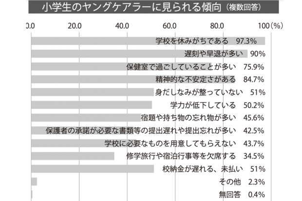 ※厚生労働省「令和3年度子ども・子育て支援推進調査研究事業」（厚生労働省のヤングケアラーの実態に関する調査研究をもとに作成）