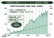 2007年12月末から米国株式に月3万円ずつ積立投資をした場合の投資成果を円換算で検証したもの。株価が下落すると投資信託の購入口数が増えることで、複利運用の効果が高まり、約12年後には、約1185万円に。 ※上記は参考情報であり将来の投資効果を保証するものではありません。 出所:Bloombergより楽天証券経済研究所作成