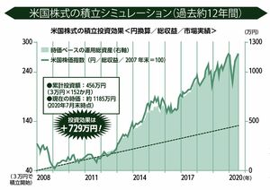 2007年12月末から米国株式に月3万円ずつ積立投資をした場合の投資成果を円換算で検証したもの。株価が下落すると投資信託の購入口数が増えることで、複利運用の効果が高まり、約12年後には、約1185万円に。 ※上記は参考情報であり将来の投資効果を保証するものではありません。 出所：Bloombergより楽天証券経済研究所作成