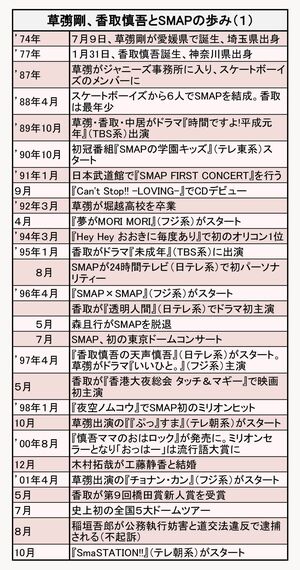 草なぎ剛と香取慎吾の年表その1