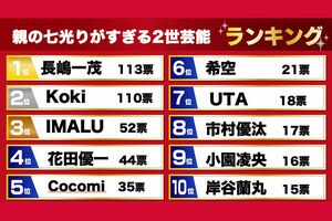 【結果一覧】「親の七光りがすぎる」2世芸能人ランキングTOP10
