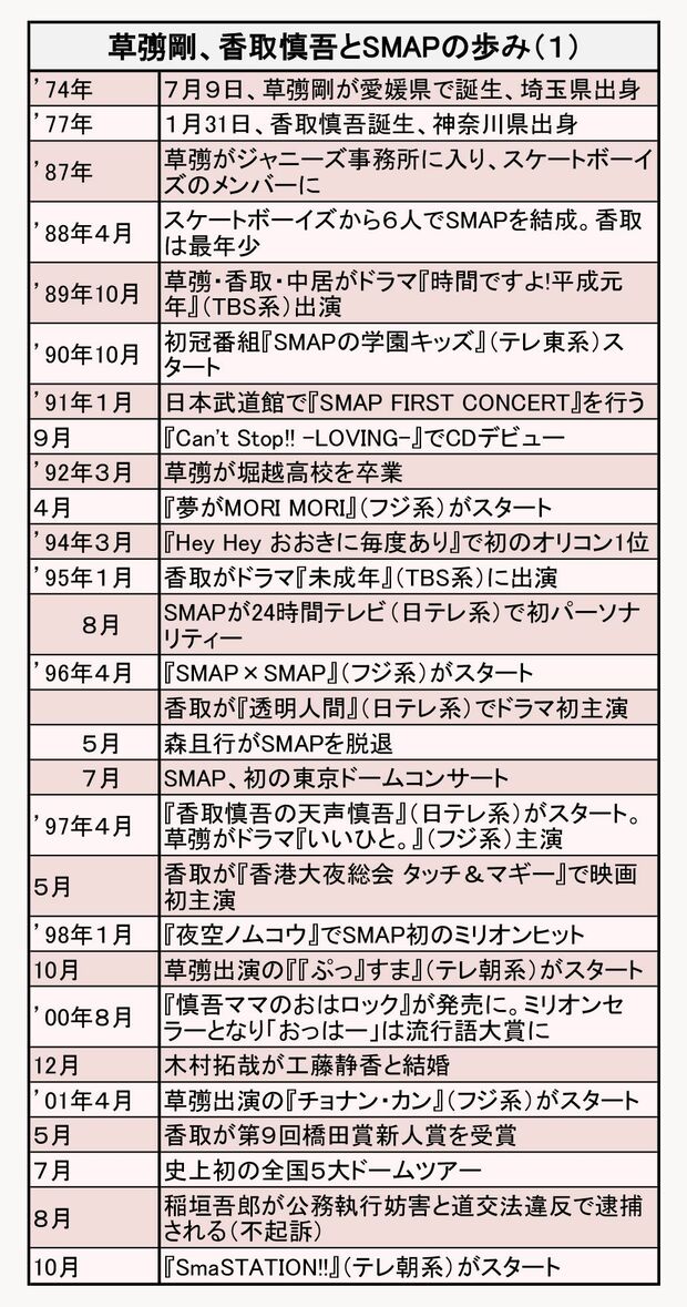 草なぎ剛と香取慎吾の年表その1
