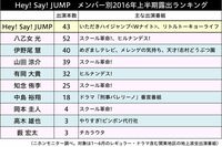 「Hey!Say!JUMP」2016年上半期露出調査 今最も注目すべきジャニーズアイドルとは