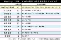 Jump キスマイ セクゾ A B C Z Westの16年カラオケランキング発表 週刊女性prime