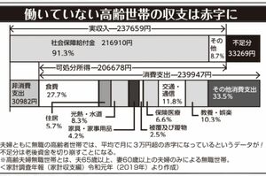 夫婦ともに無職の高齢世代の収支は赤字になるというデータも（家計調査年報2019年より）