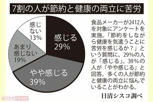 7割の人が節約と健康の両立に苦労(日清シスコ調べ)