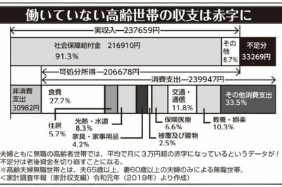 夫婦ともに無職の高齢世代の収支は赤字になるというデータも（家計調査年報2019年より）