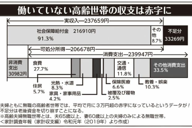 夫婦ともに無職の高齢世代の収支は赤字になるというデータも（家計調査年報2019年より）