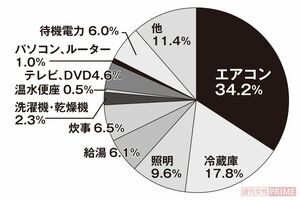 電化製品の割合