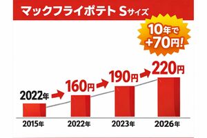 2015年から値上げが続くポテト
