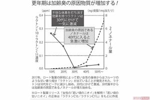 更年期は加齢臭の原因物質が増加する！　※ロート製薬リリース『女性の「若い頃のニオイ」を解明！「若い頃の甘いニオイ」の正体は「ラクトンC10／ラクトンC11」』をもとに作成