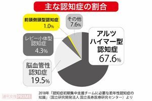 「主な認知症の割合」2018年「認知症初期集中支援チームに必要な若年性認知症の知識」（国立研究開発法人 国立長寿医療研究センター）より