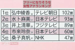 フリーになりそうな女性アナウンサーランキング