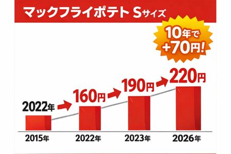2015年から値上げが続くポテト