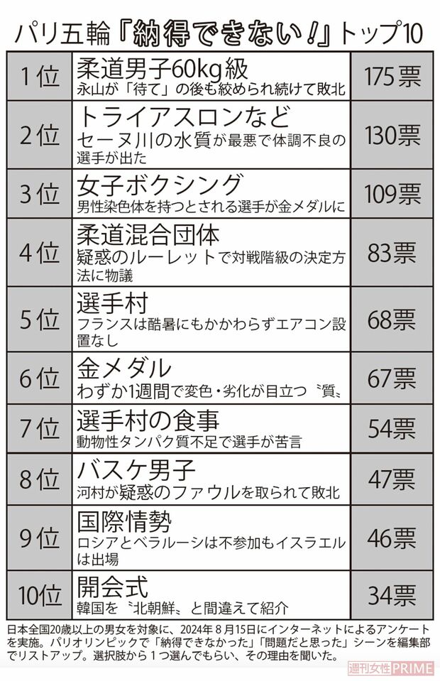 パリ五輪「納得できない！」トップ10