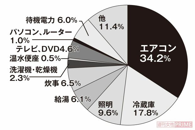 電化製品の割合