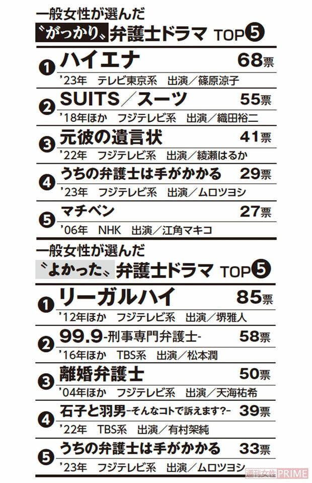 一般女性が選んだ“がっかり＆よかった”弁護士ドラマ