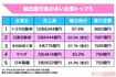 輸出還付金の多い企業トップ5 ※いずれも2018年4月〜2019年3月までを対象。数字は各社の最新決算書をもとに湖東京至税理士が推計