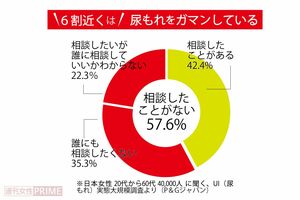 日本女性の約6割が尿もれをガマン