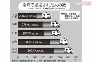 急病で搬送された人の数