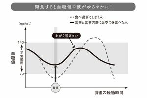 間食をした場合としなかった場合の血糖値の変化を示したグラフ。間食をしたほう(実線のグラフのほう)が乱高下を抑えることができる(『“血糖値
