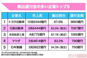 輸出還付金の多い企業トップ5　※いずれも2018年4月〜2019年3月までを対象。数字は各社の最新決算書をもとに湖東京至税理士が推計