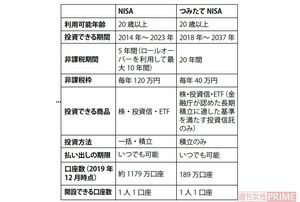 NISAとつみたてNISA比較表