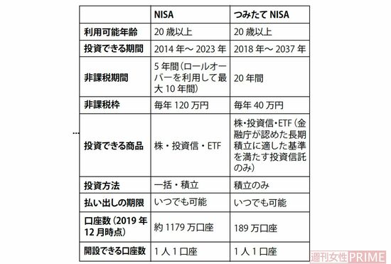 NISAとつみたてNISA比較表