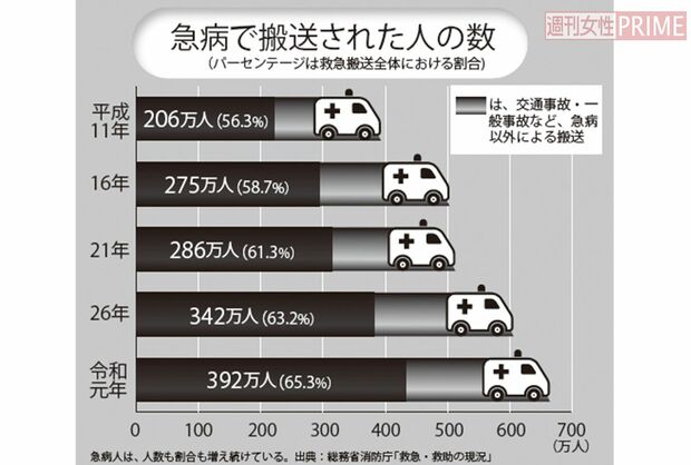 急病で搬送された人の数